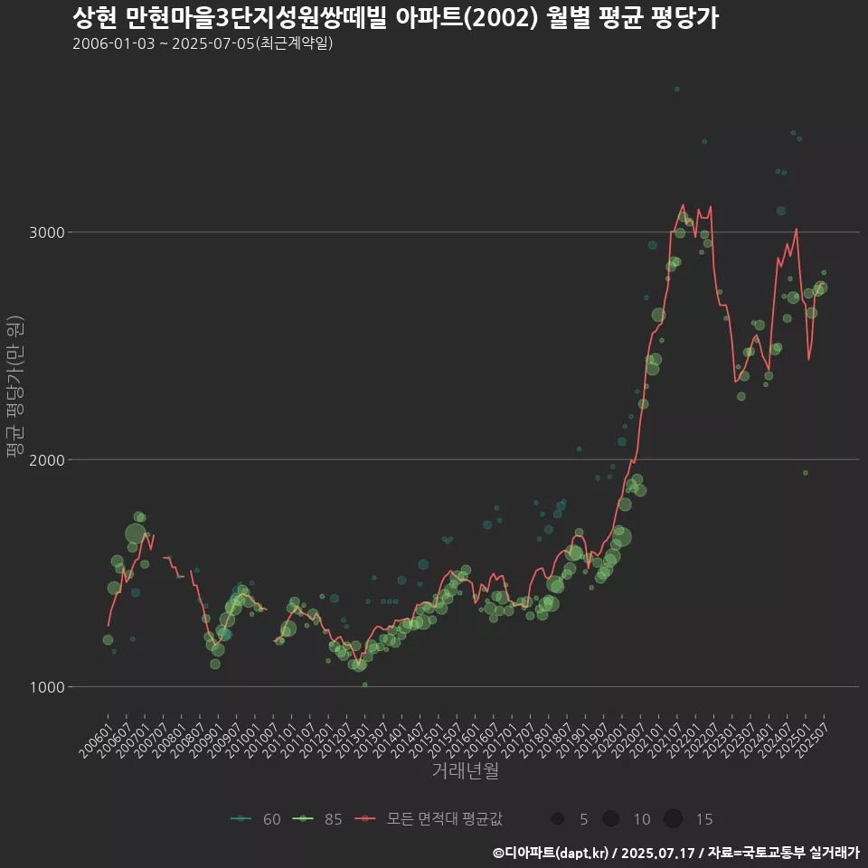 상현 만현마을3단지성원쌍떼빌 아파트(2002) 월별 평균 평당가
