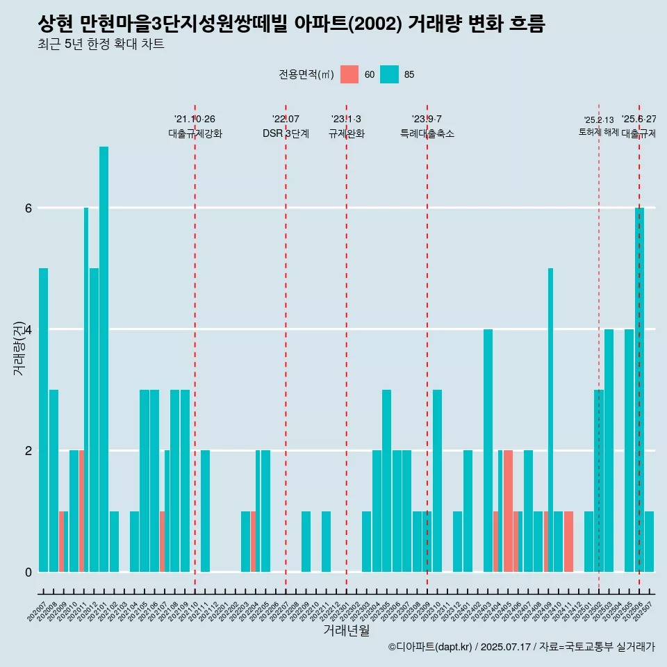 상현 만현마을3단지성원쌍떼빌 아파트(2002) 거래량 변화 흐름