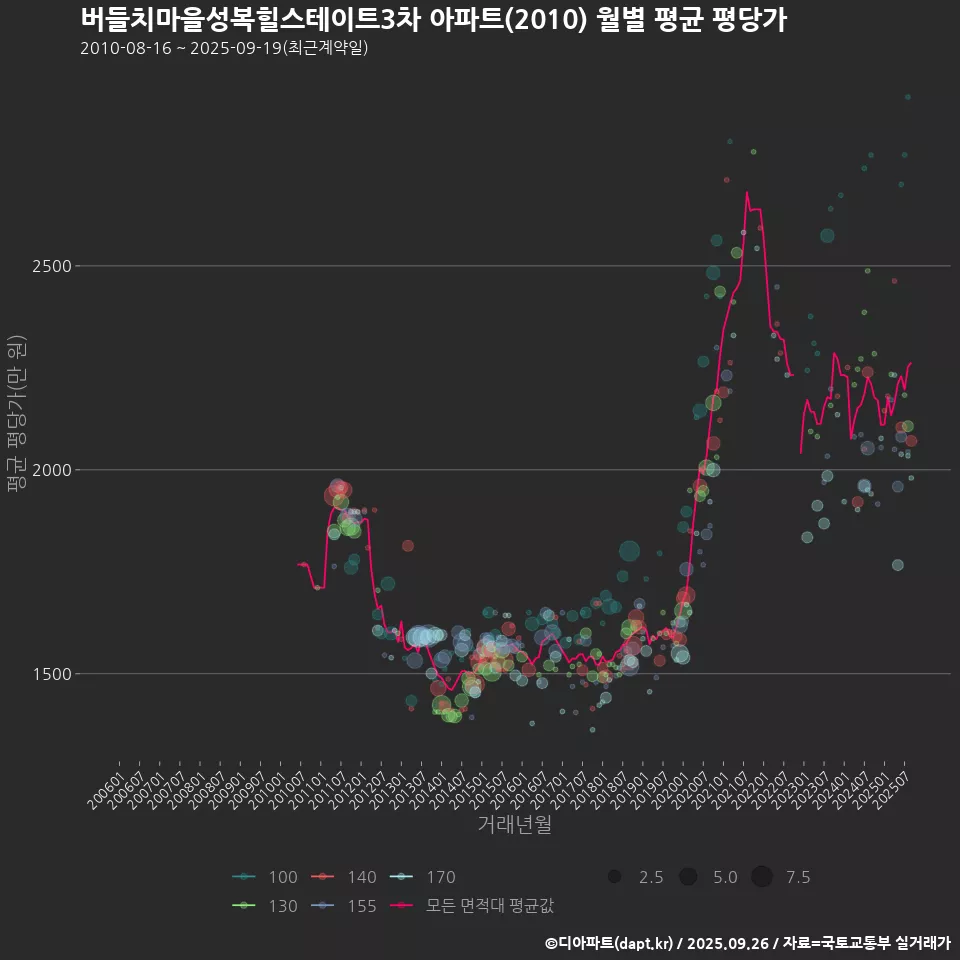 버들치마을성복힐스테이트3차 아파트(2010) 월별 평균 평당가