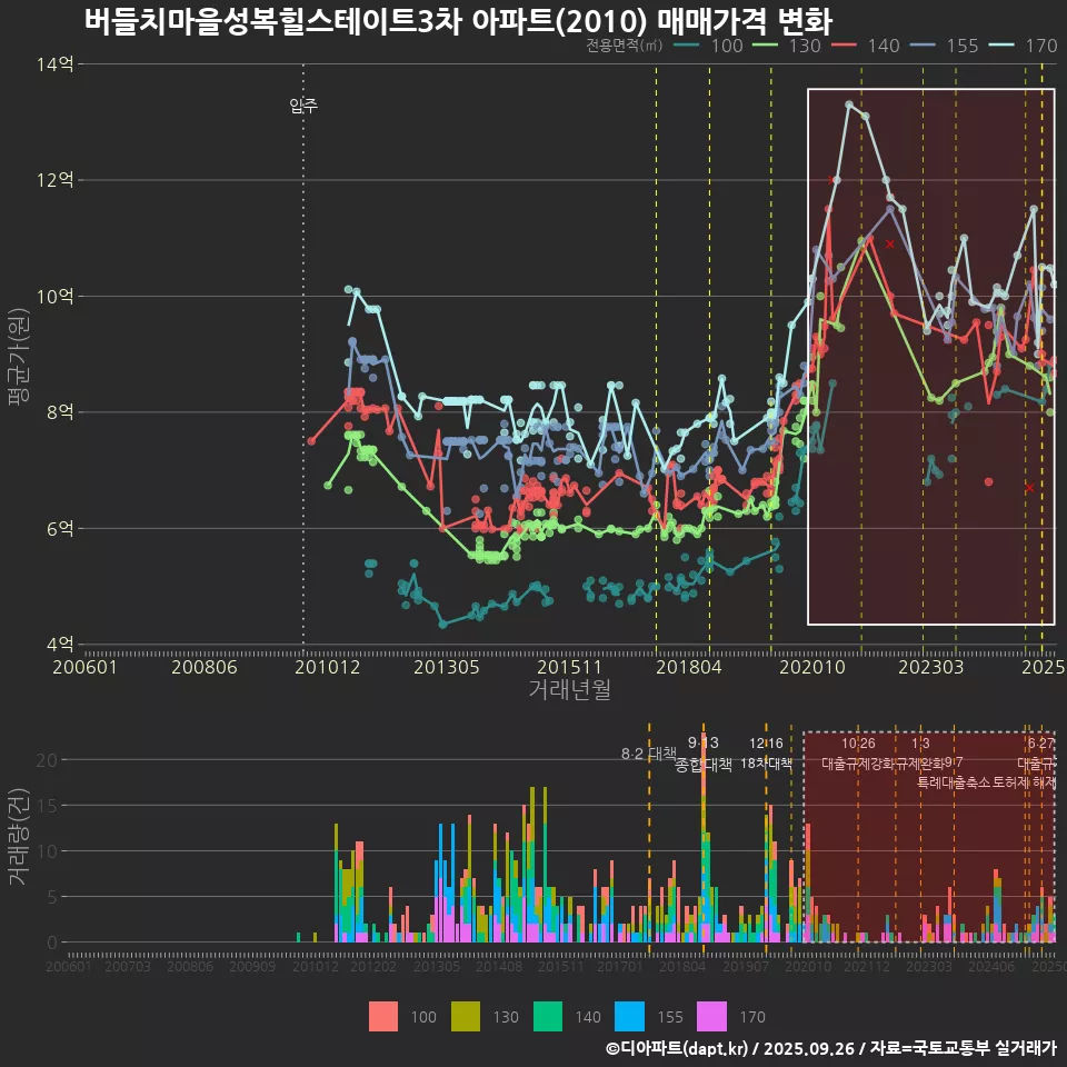버들치마을성복힐스테이트3차 아파트(2010) 매매가격 변화