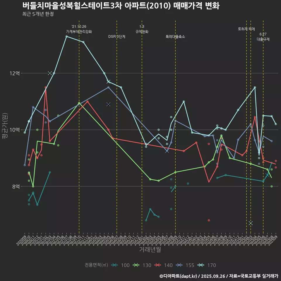 버들치마을성복힐스테이트3차 아파트(2010) 매매가격 변화