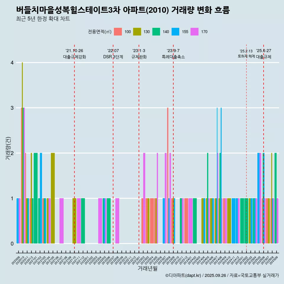 버들치마을성복힐스테이트3차 아파트(2010) 거래량 변화 흐름
