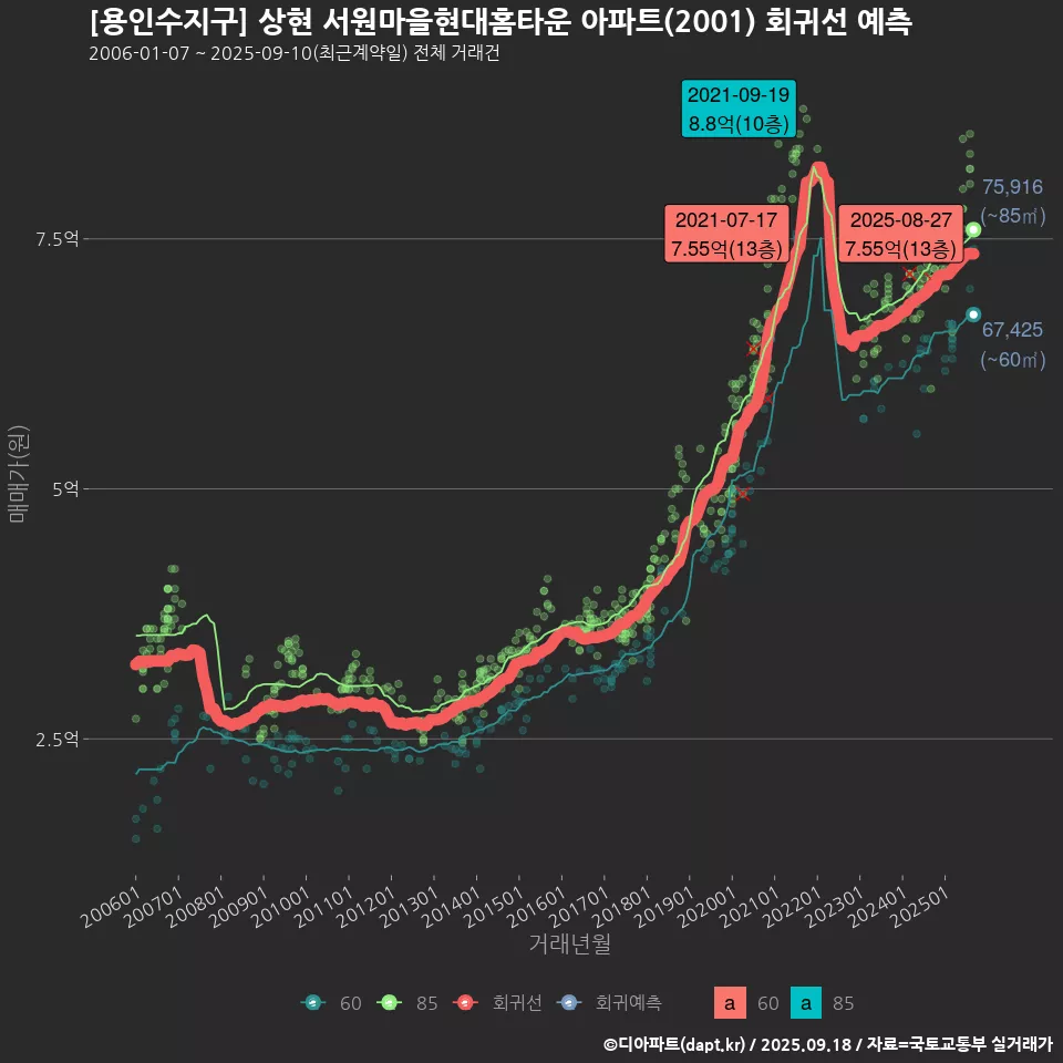 [용인수지구] 상현 서원마을현대홈타운 아파트(2001) 회귀선 예측