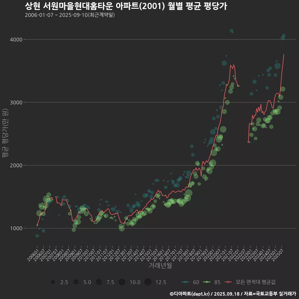 상현 서원마을현대홈타운 아파트(2001) 월별 평균 평당가