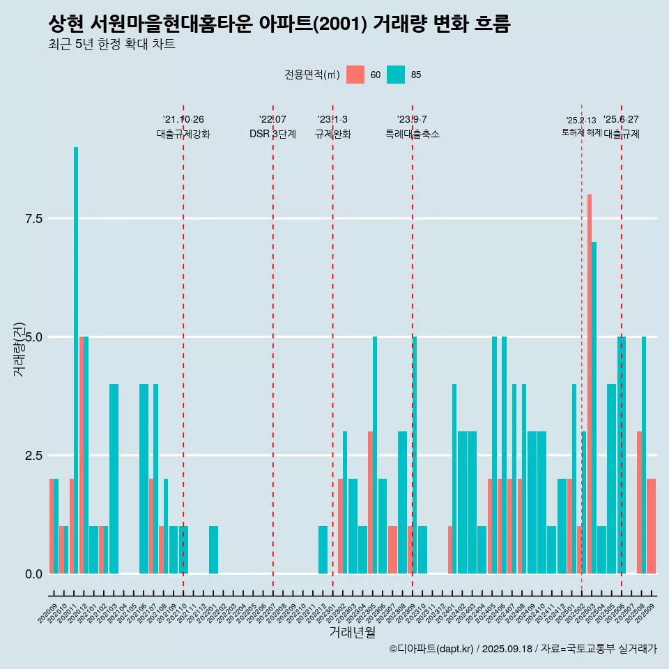 상현 서원마을현대홈타운 아파트(2001) 거래량 변화 흐름
