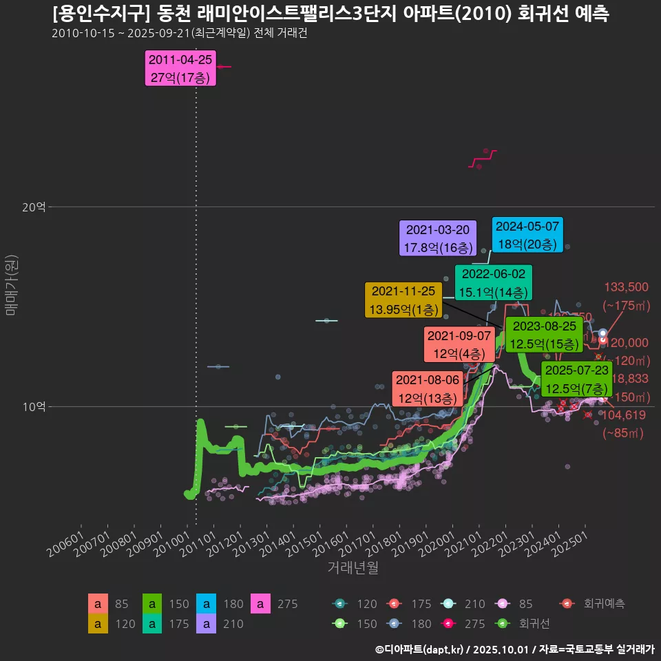 [용인수지구] 동천 래미안이스트팰리스3단지 아파트(2010) 회귀선 예측