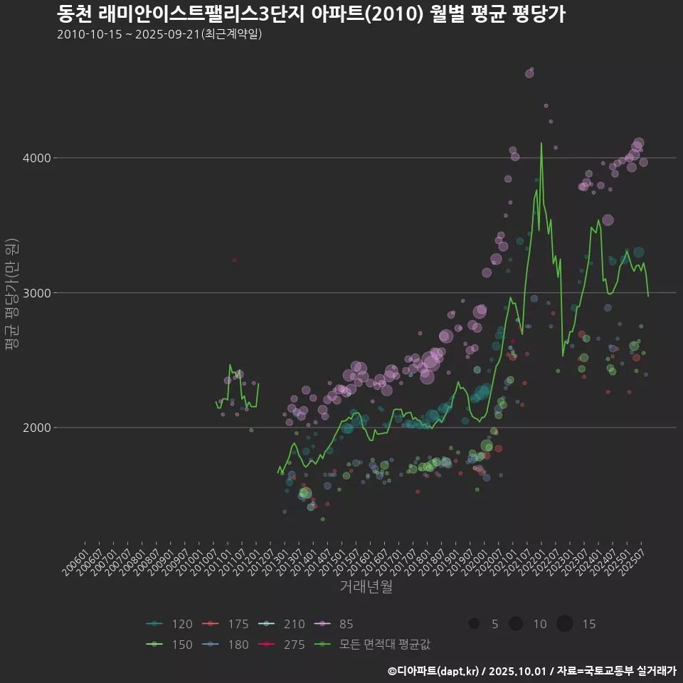 동천 래미안이스트팰리스3단지 아파트(2010) 월별 평균 평당가