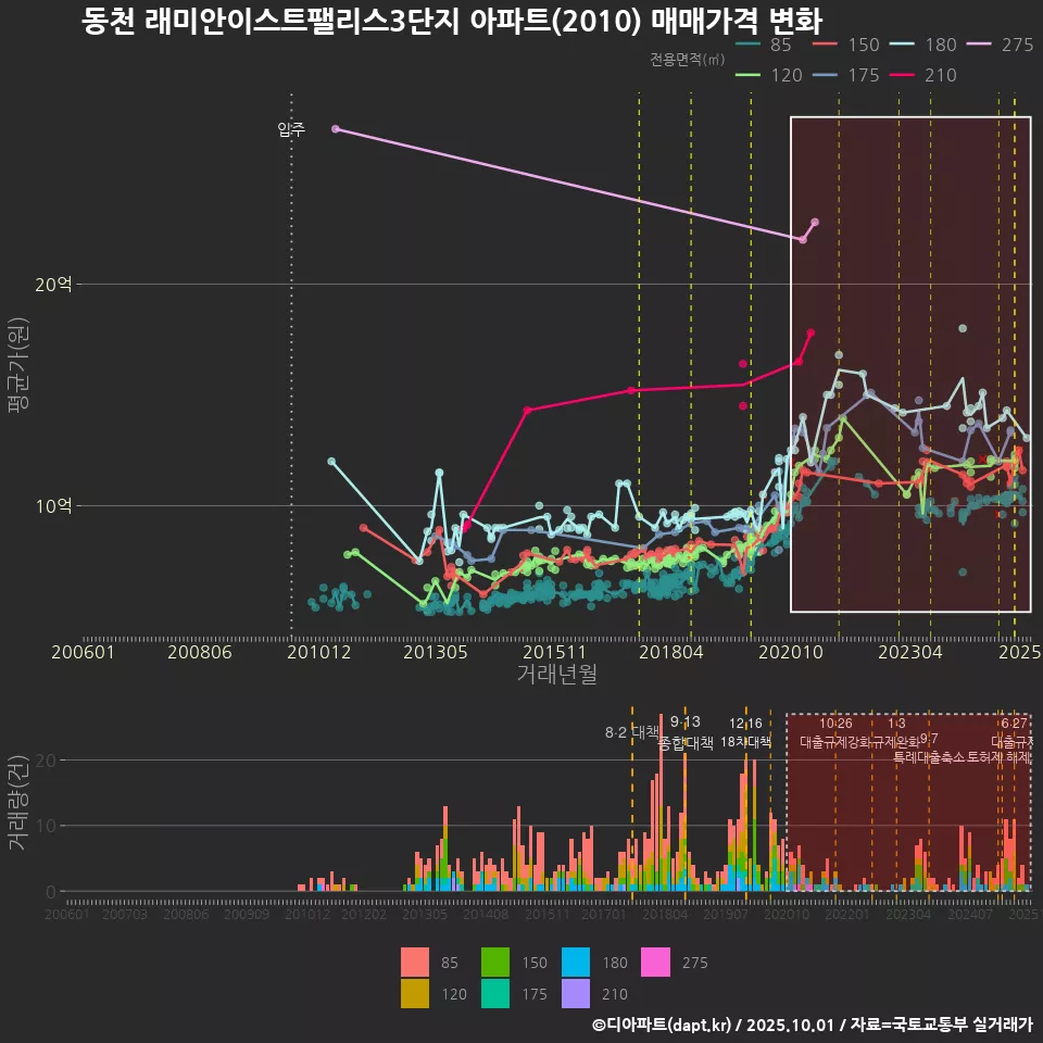 동천 래미안이스트팰리스3단지 아파트(2010) 매매가격 변화