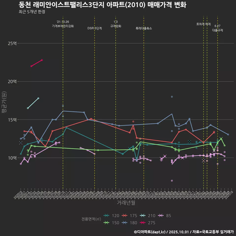 동천 래미안이스트팰리스3단지 아파트(2010) 매매가격 변화