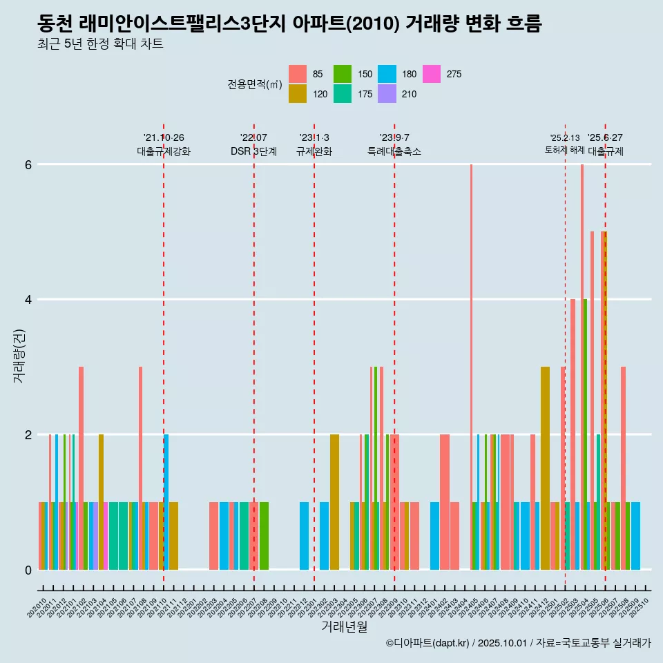 동천 래미안이스트팰리스3단지 아파트(2010) 거래량 변화 흐름