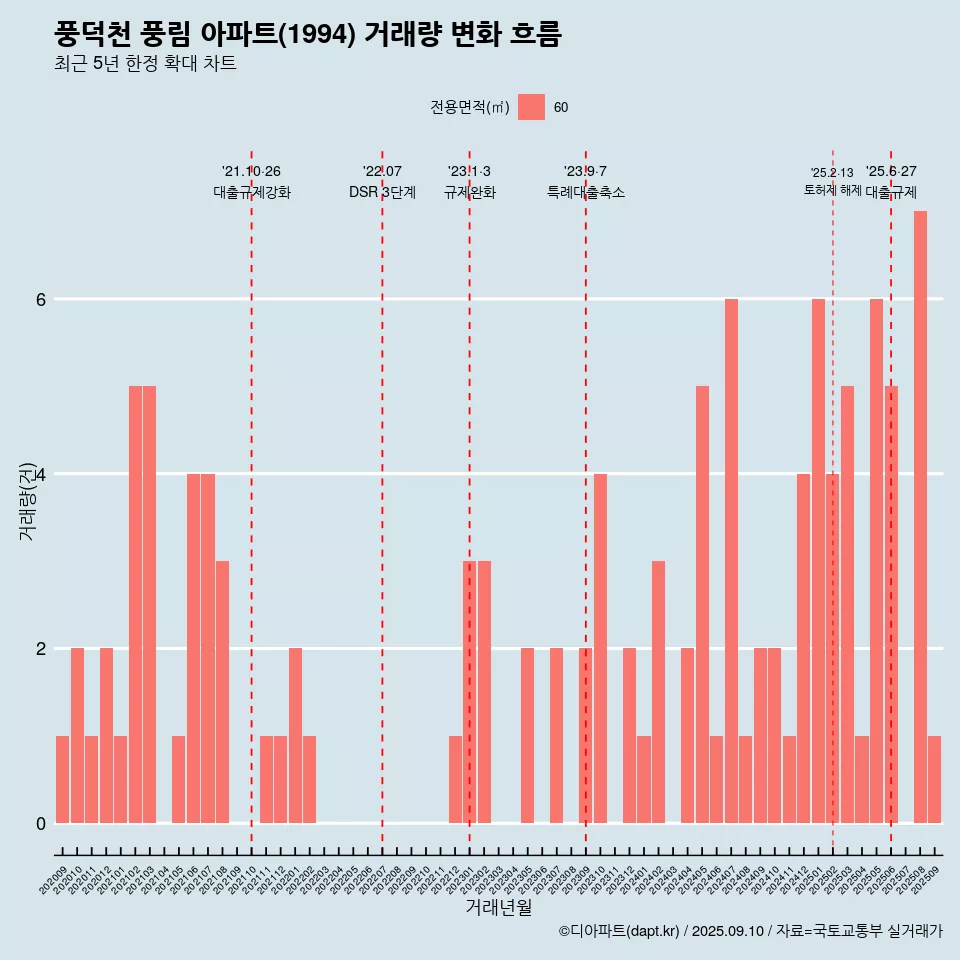 풍덕천 풍림 아파트(1994) 거래량 변화 흐름