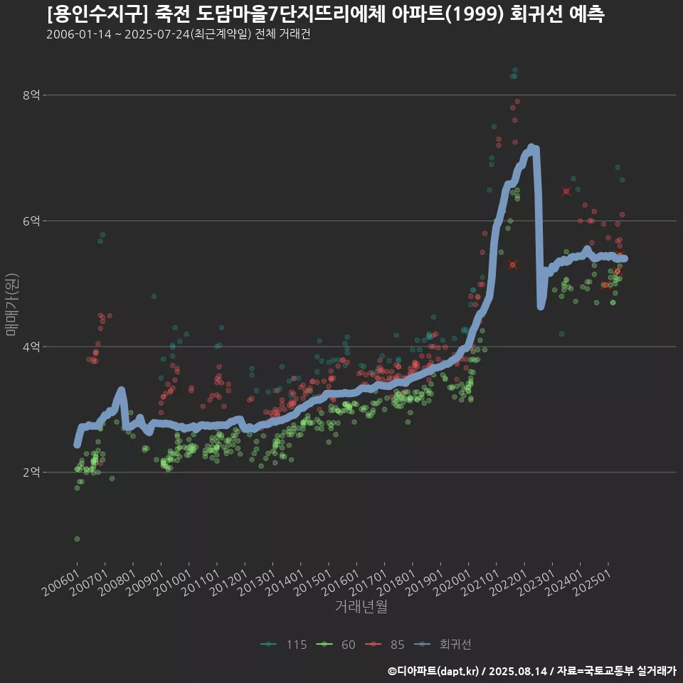[용인수지구] 죽전 도담마을7단지뜨리에체 아파트(1999) 회귀선 예측
