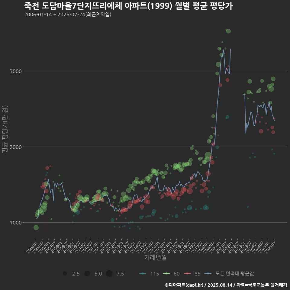 죽전 도담마을7단지뜨리에체 아파트(1999) 월별 평균 평당가
