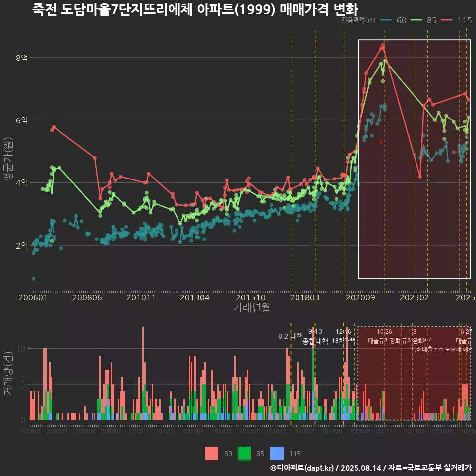 죽전 도담마을7단지뜨리에체 아파트(1999) 매매가격 변화