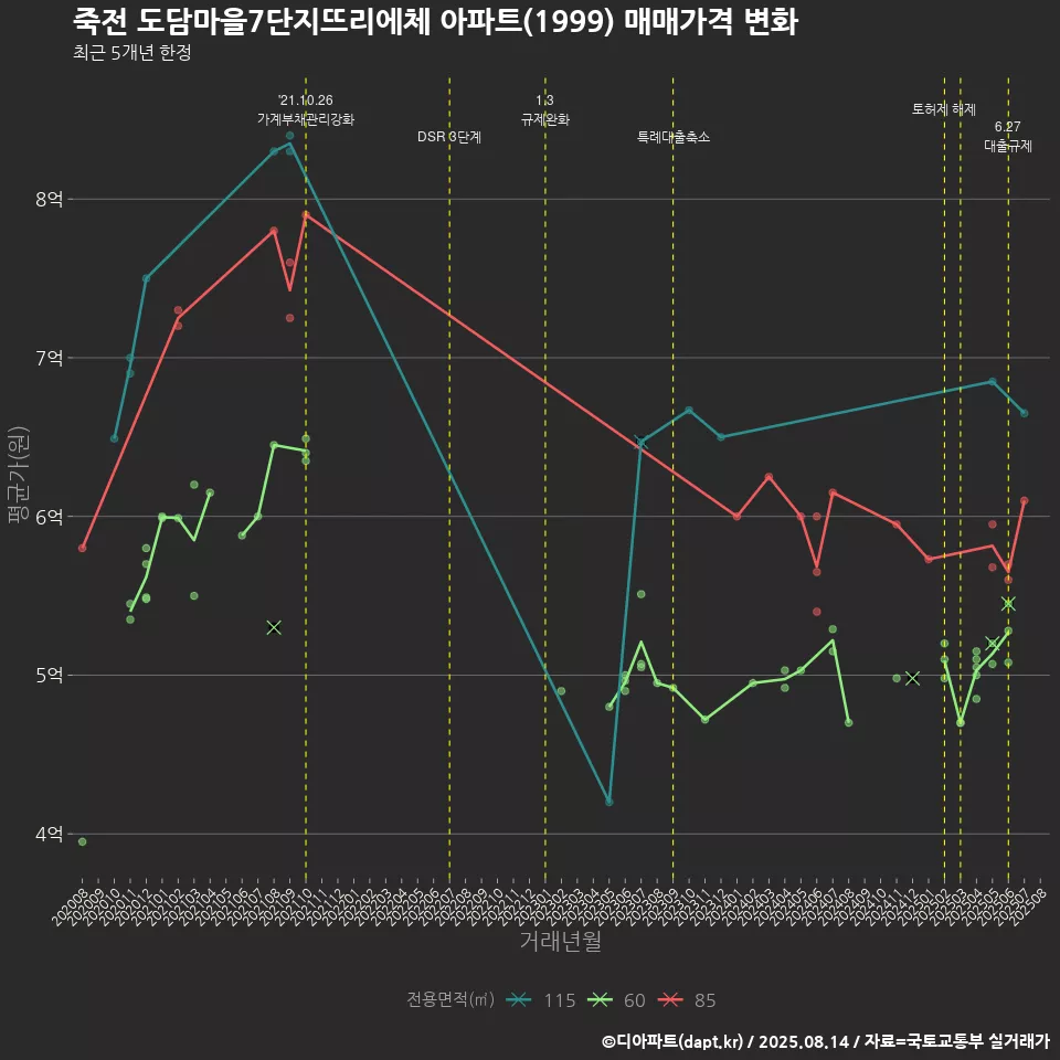 죽전 도담마을7단지뜨리에체 아파트(1999) 매매가격 변화