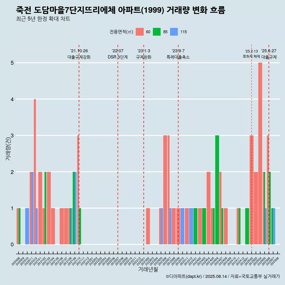 죽전 도담마을7단지뜨리에체 아파트(1999) 거래량 변화 흐름
