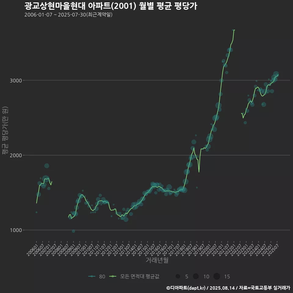 광교상현마을현대 아파트(2001) 월별 평균 평당가