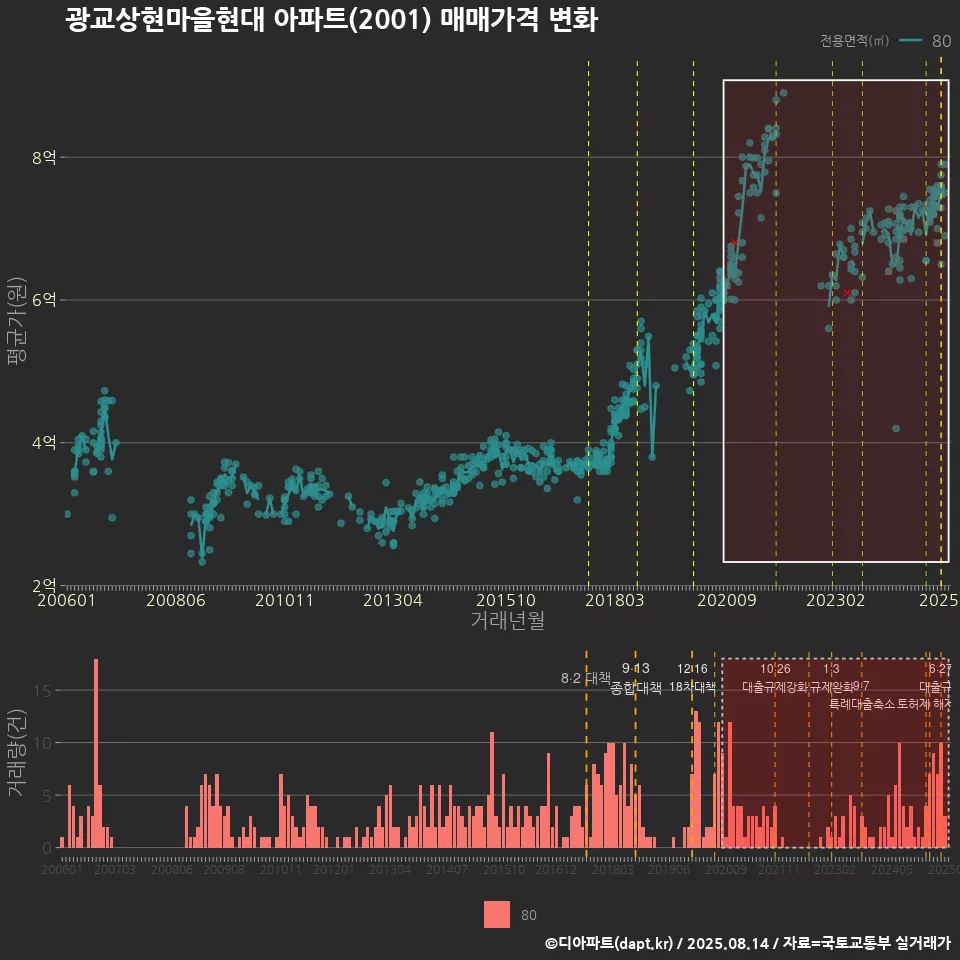 광교상현마을현대 아파트(2001) 매매가격 변화