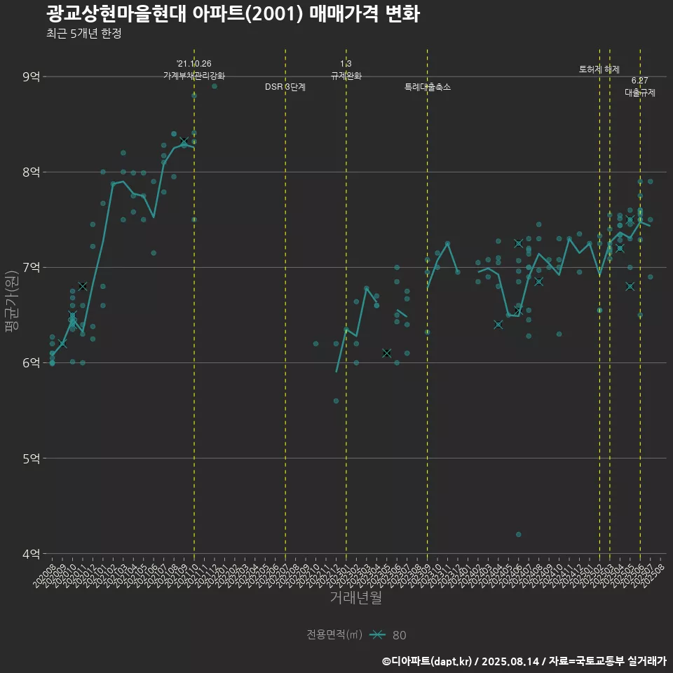 광교상현마을현대 아파트(2001) 매매가격 변화