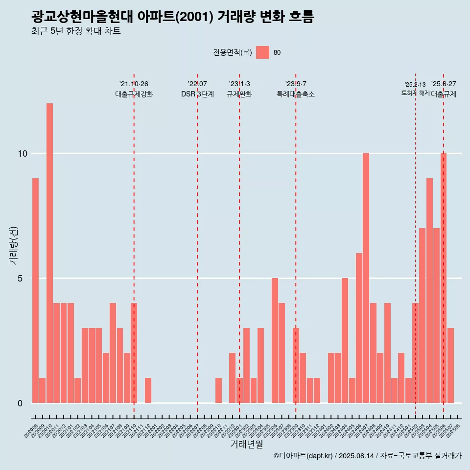 광교상현마을현대 아파트(2001) 거래량 변화 흐름
