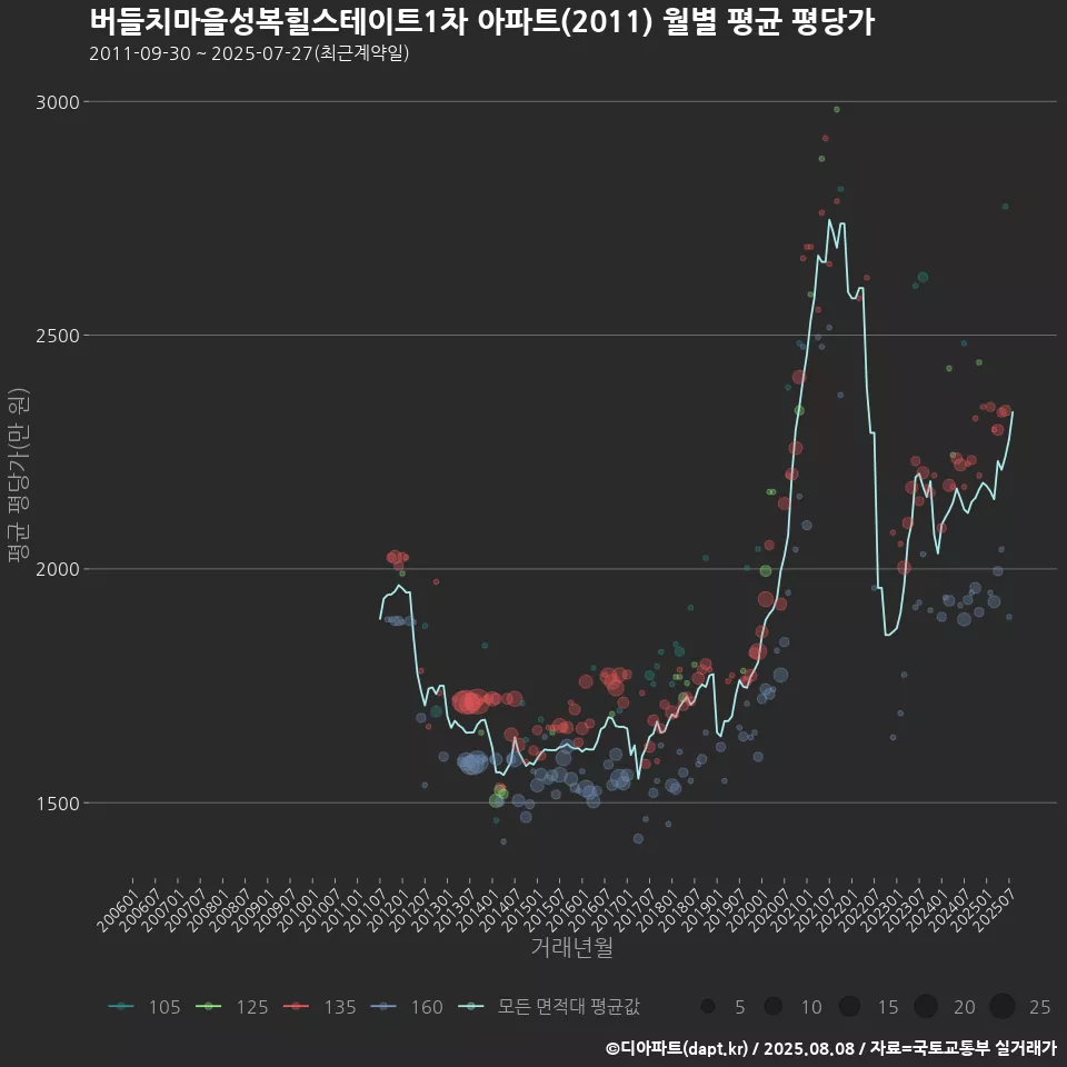 버들치마을성복힐스테이트1차 아파트(2011) 월별 평균 평당가