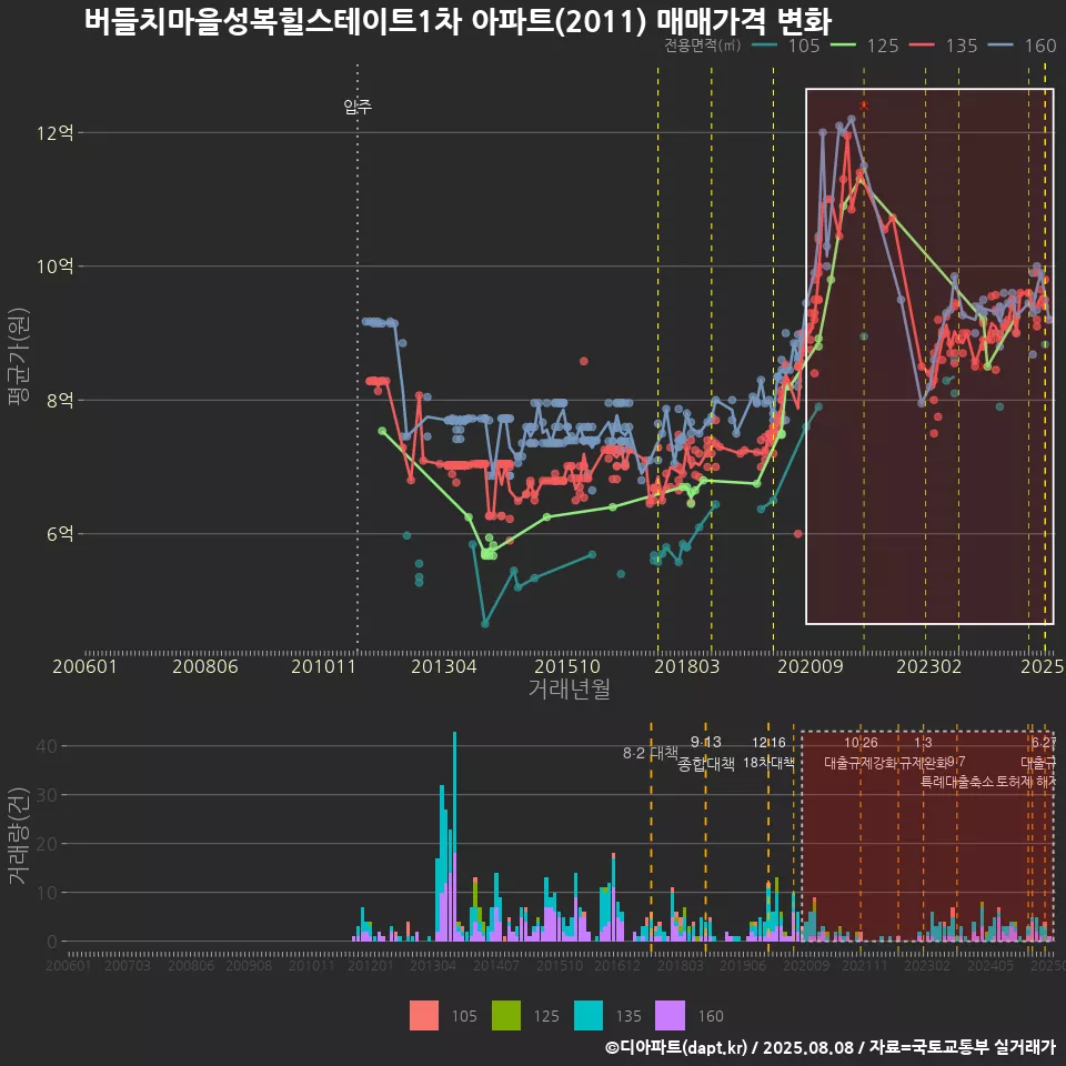 버들치마을성복힐스테이트1차 아파트(2011) 매매가격 변화
