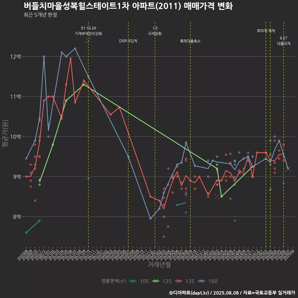 버들치마을성복힐스테이트1차 아파트(2011) 매매가격 변화