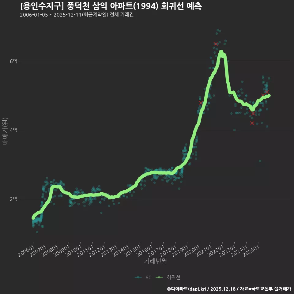 [용인수지구] 풍덕천 삼익 아파트(1994) 회귀선 예측