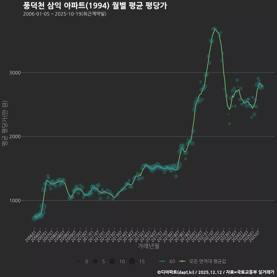 풍덕천 삼익 아파트(1994) 월별 평균 평당가