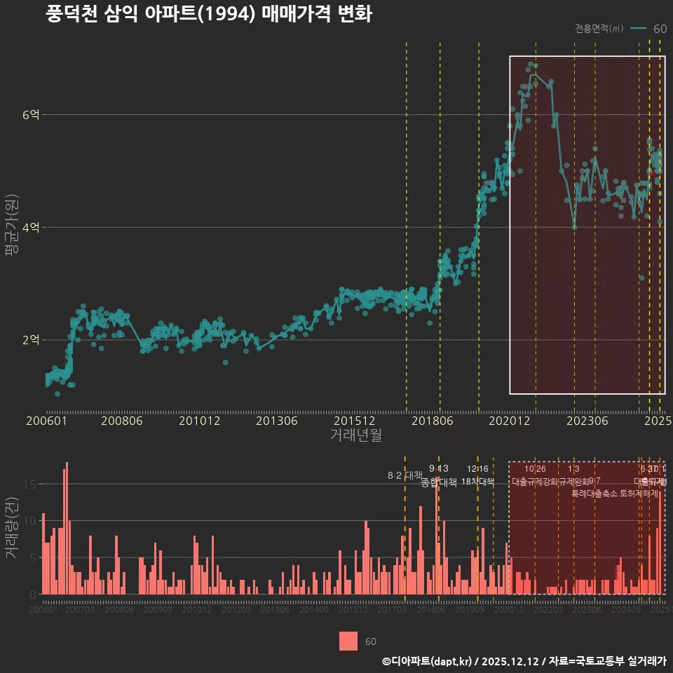풍덕천 삼익 아파트(1994) 매매가격 변화