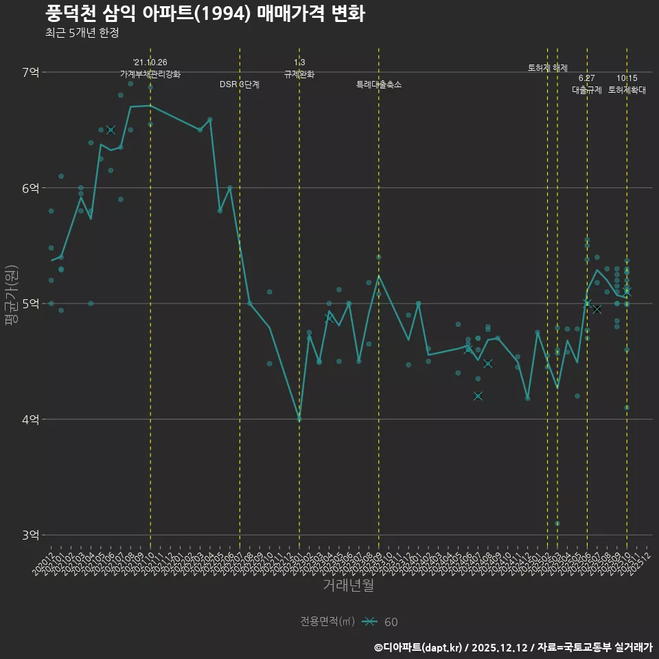풍덕천 삼익 아파트(1994) 매매가격 변화