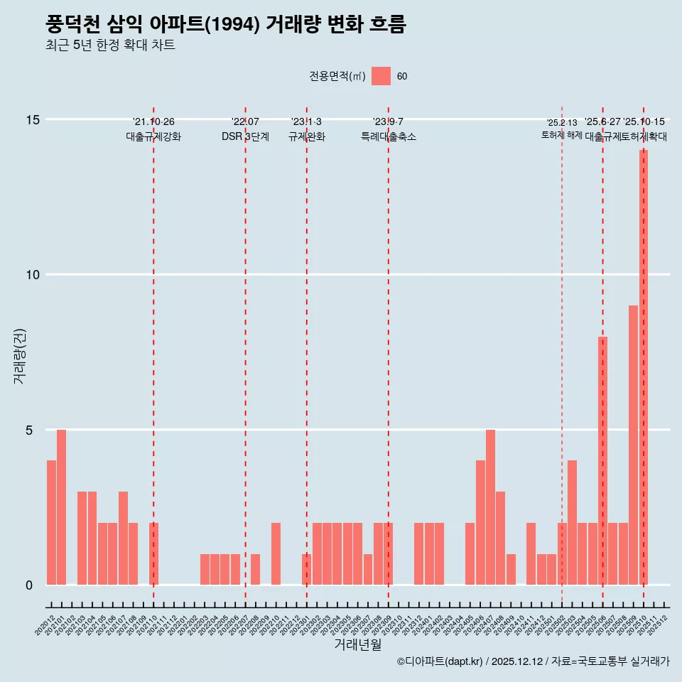 풍덕천 삼익 아파트(1994) 거래량 변화 흐름