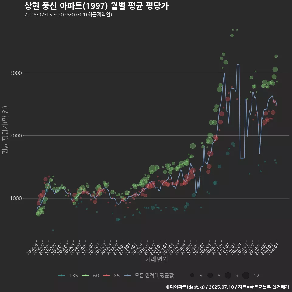 상현 풍산 아파트(1997) 월별 평균 평당가