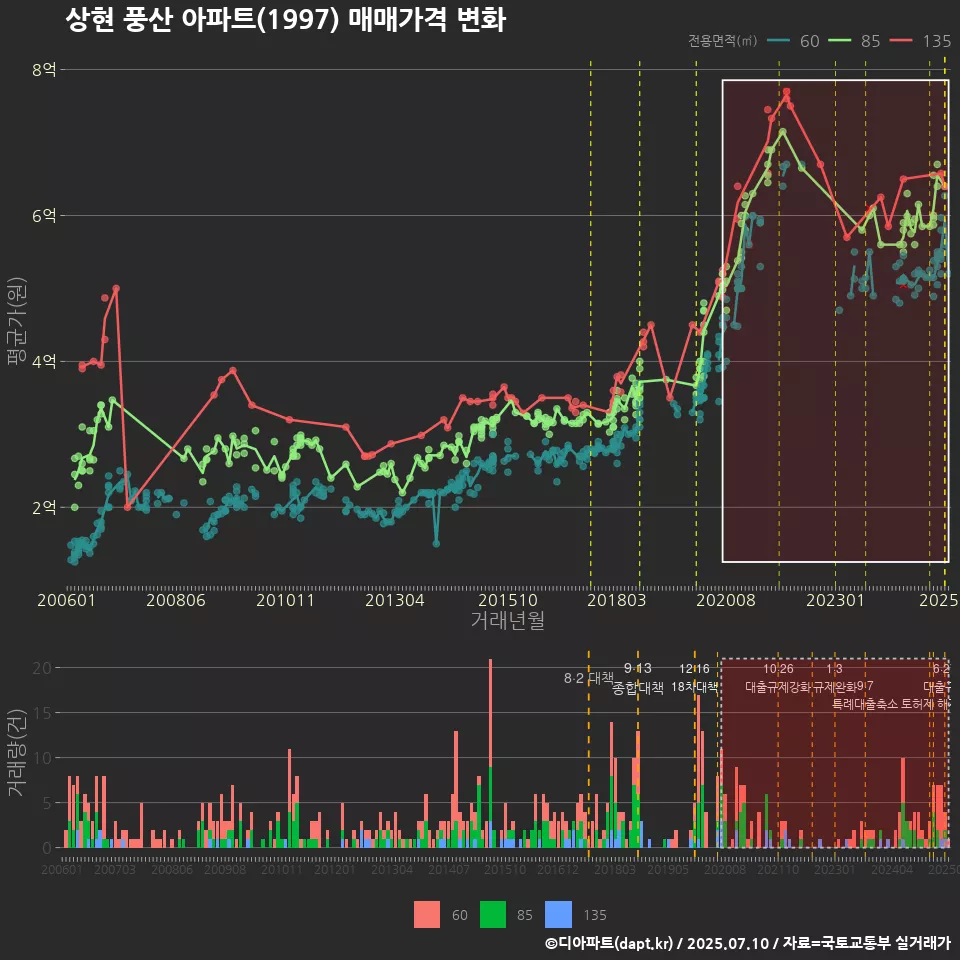 상현 풍산 아파트(1997) 매매가격 변화