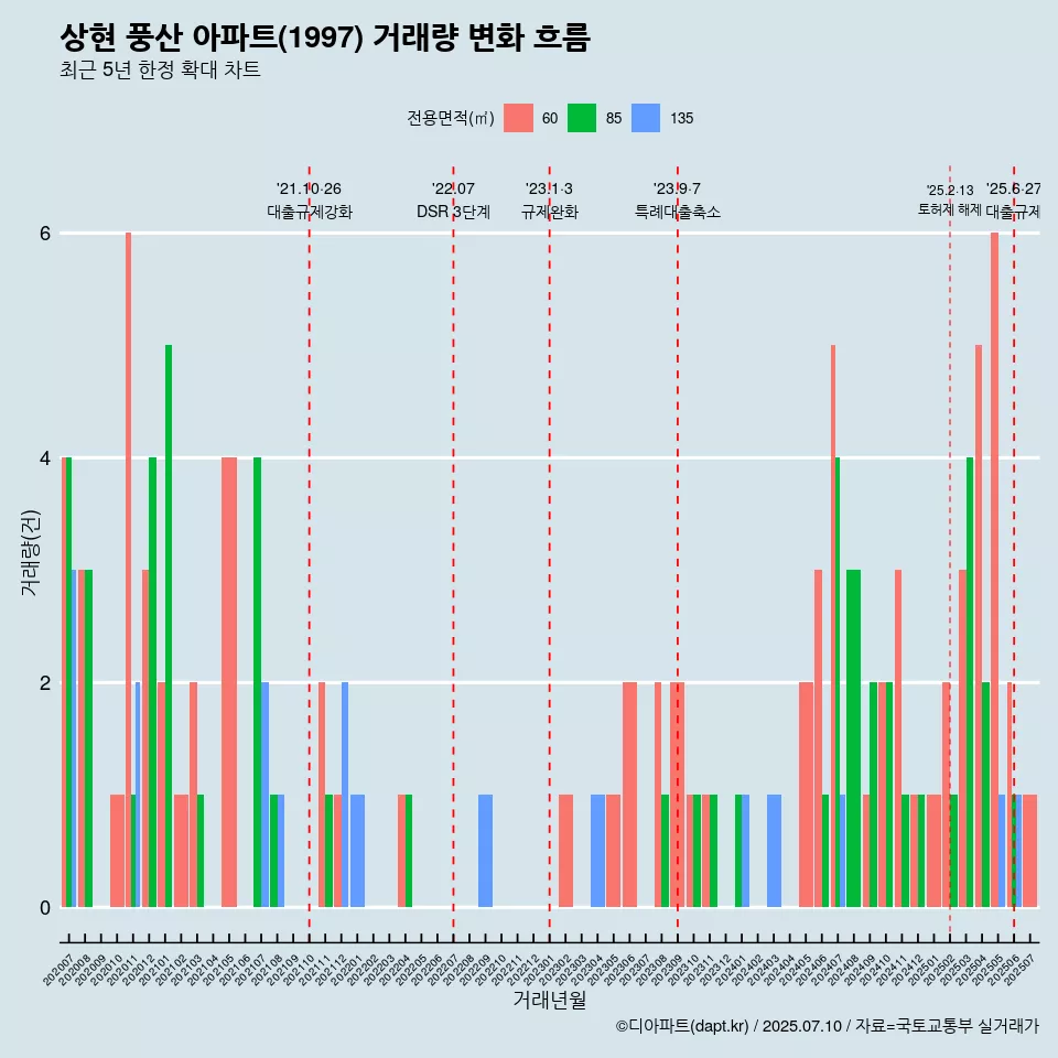 상현 풍산 아파트(1997) 거래량 변화 흐름