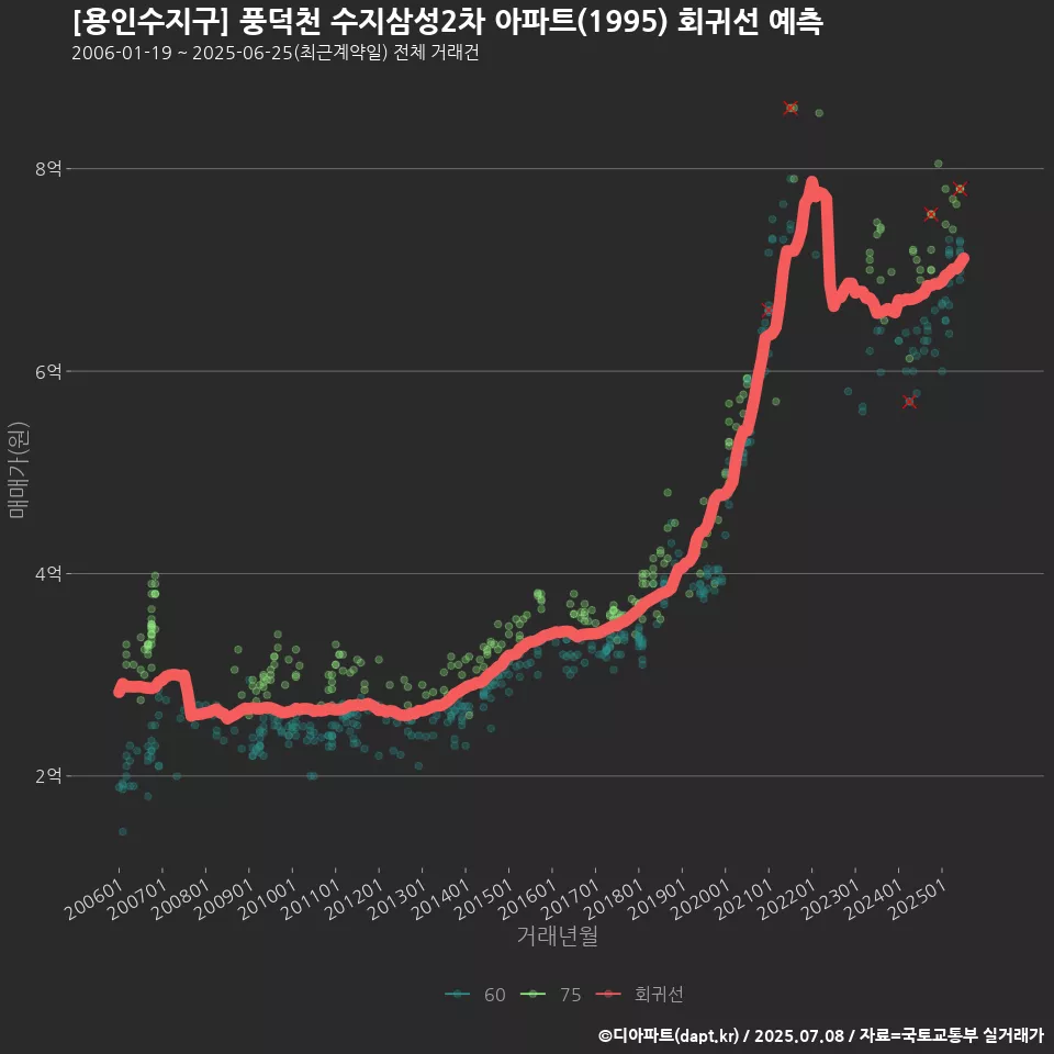 [용인수지구] 풍덕천 수지삼성2차 아파트(1995) 회귀선 예측