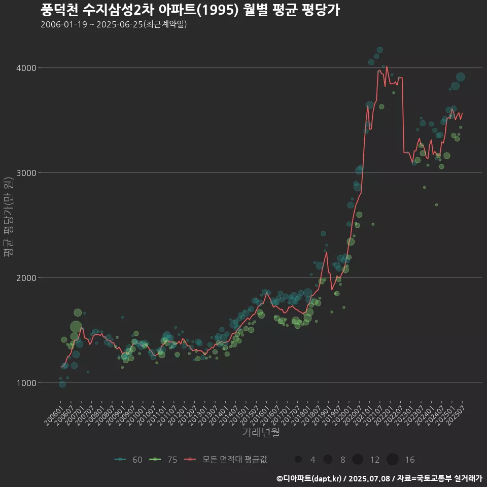 풍덕천 수지삼성2차 아파트(1995) 월별 평균 평당가