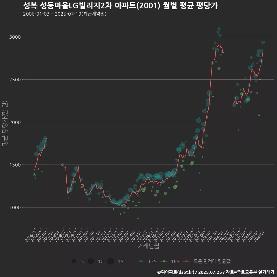성복 성동마을LG빌리지2차 아파트(2001) 월별 평균 평당가