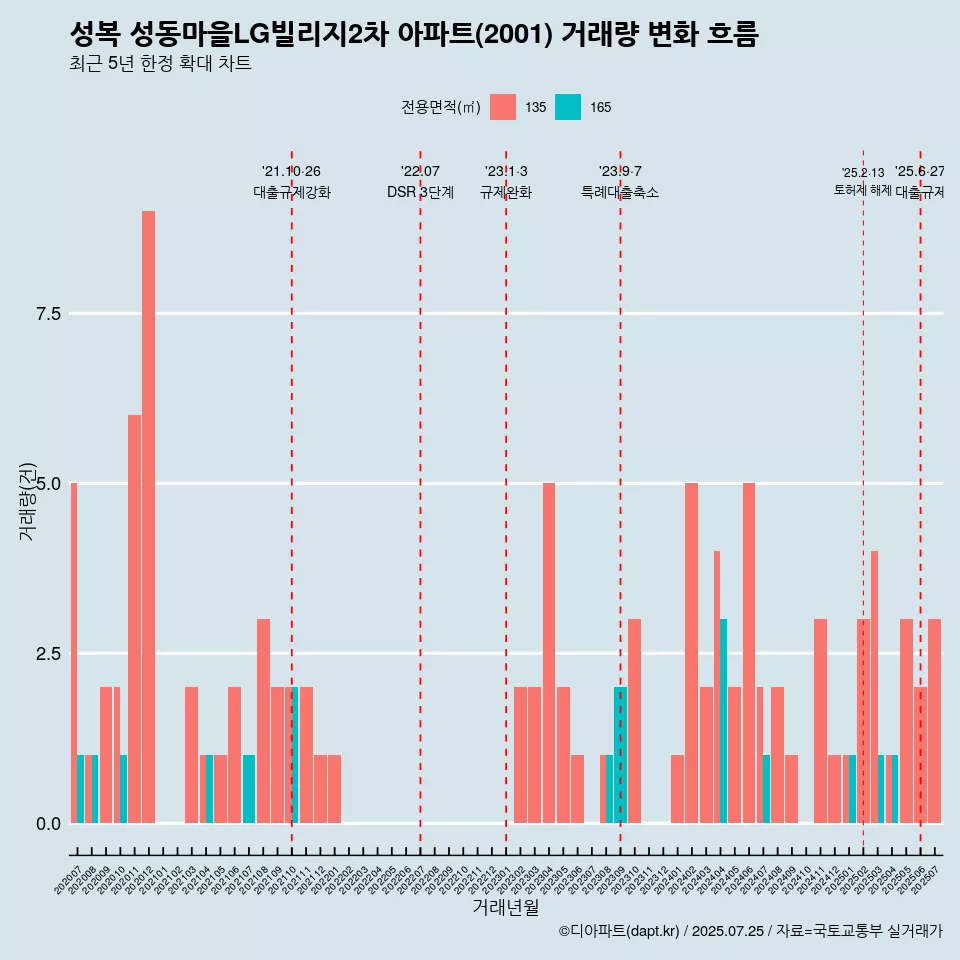 성복 성동마을LG빌리지2차 아파트(2001) 거래량 변화 흐름