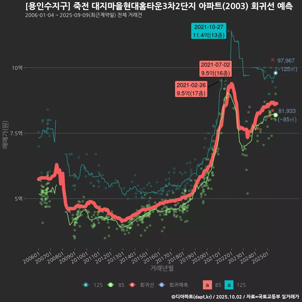 [용인수지구] 죽전 대지마을현대홈타운3차2단지 아파트(2003) 회귀선 예측