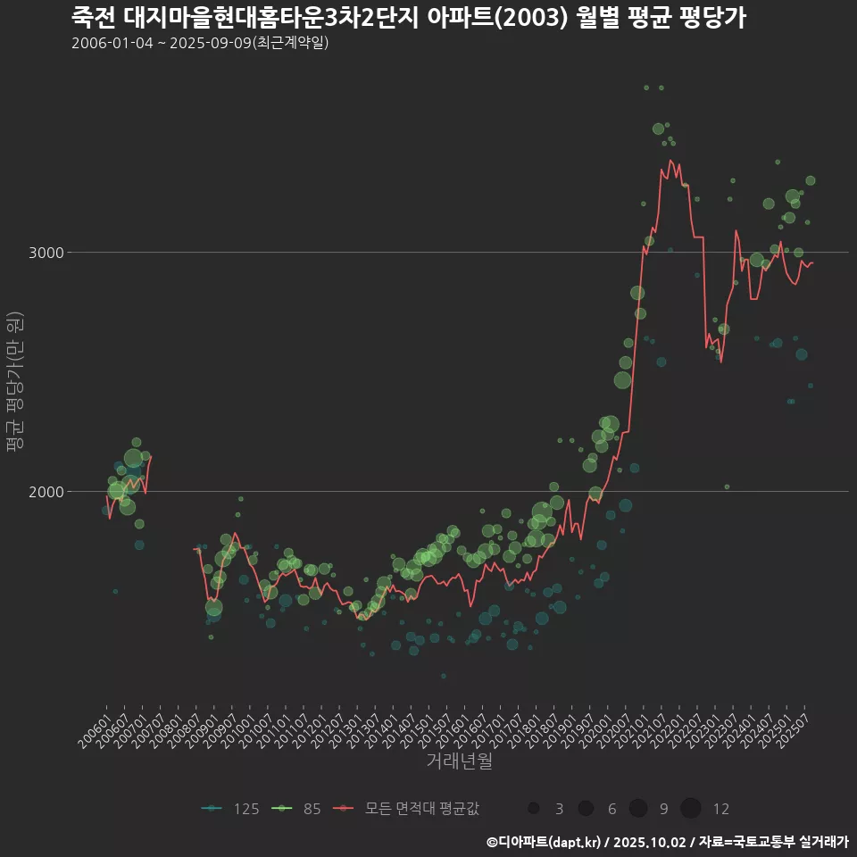 죽전 대지마을현대홈타운3차2단지 아파트(2003) 월별 평균 평당가