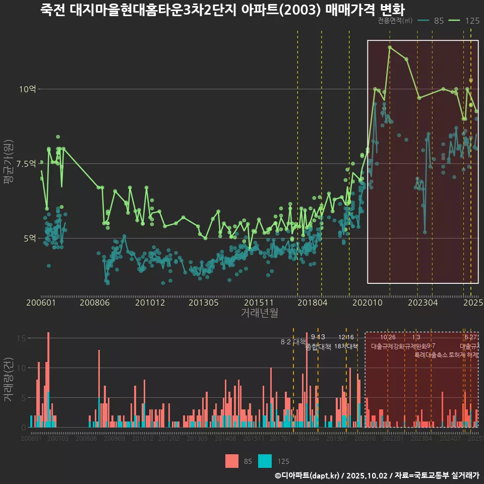 죽전 대지마을현대홈타운3차2단지 아파트(2003) 매매가격 변화