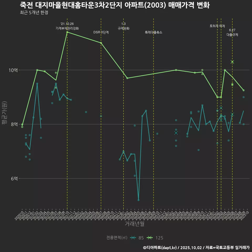 죽전 대지마을현대홈타운3차2단지 아파트(2003) 매매가격 변화