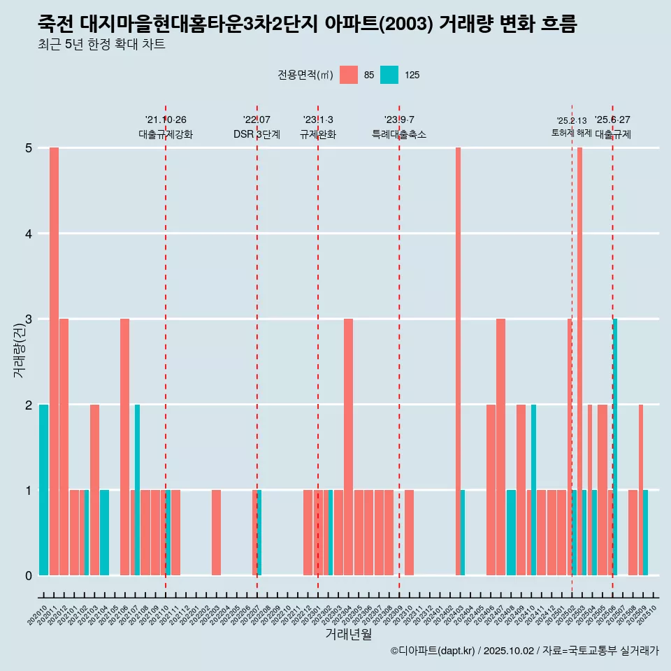 죽전 대지마을현대홈타운3차2단지 아파트(2003) 거래량 변화 흐름