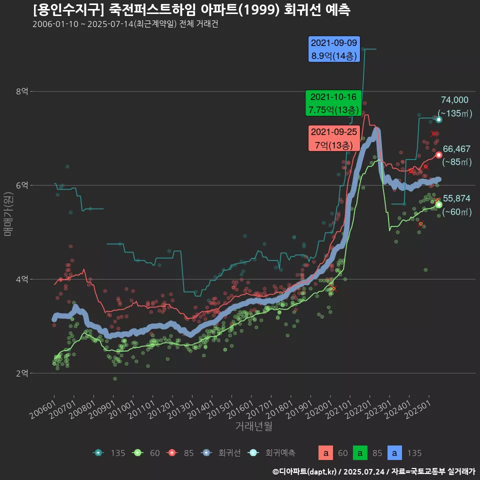 [용인수지구] 죽전퍼스트하임 아파트(1999) 회귀선 예측