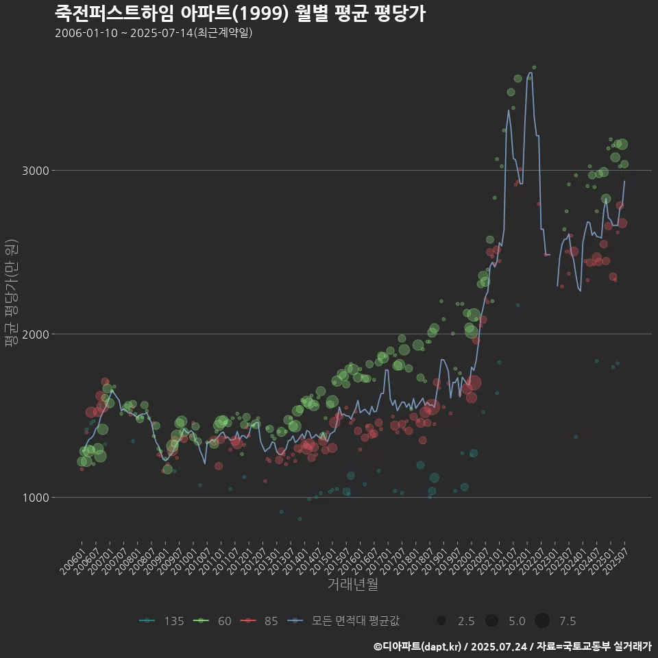 죽전퍼스트하임 아파트(1999) 월별 평균 평당가