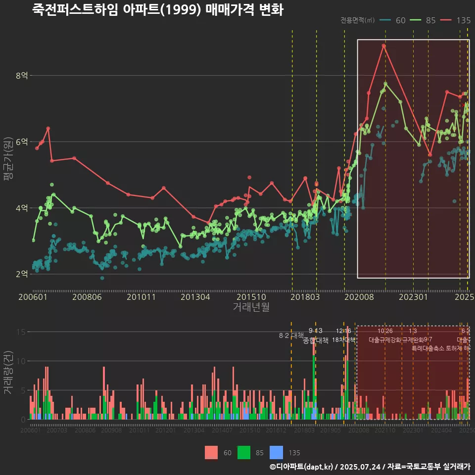 죽전퍼스트하임 아파트(1999) 매매가격 변화