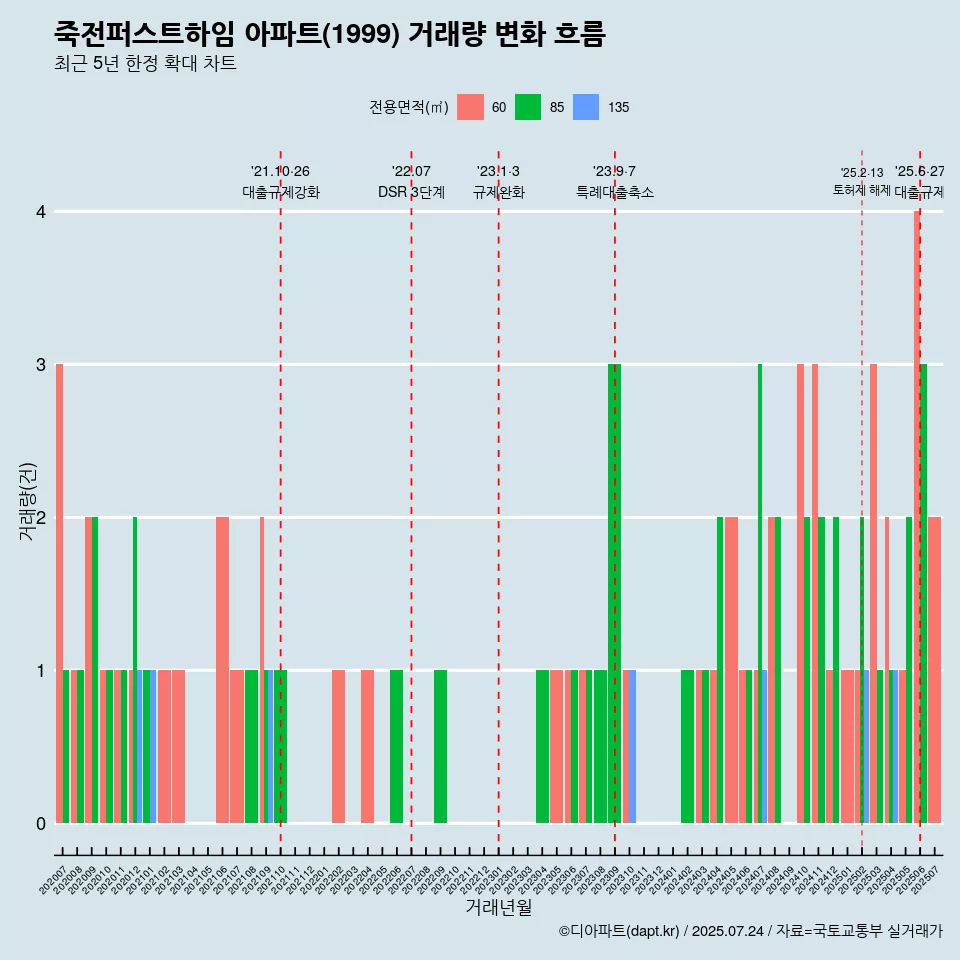죽전퍼스트하임 아파트(1999) 거래량 변화 흐름