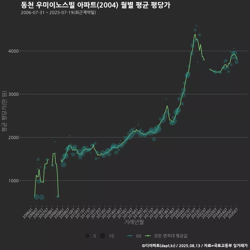 동천 우미이노스빌 아파트(2004) 월별 평균 평당가