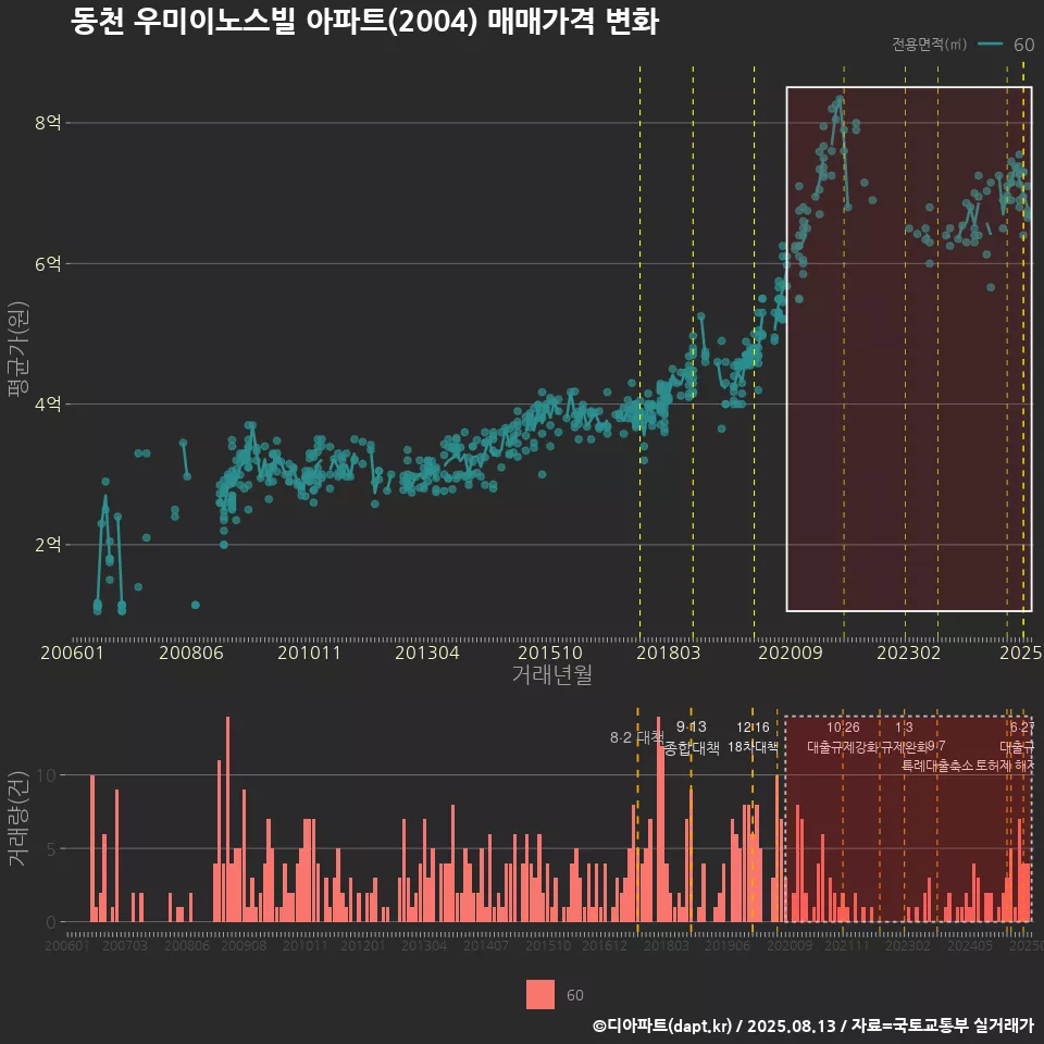 동천 우미이노스빌 아파트(2004) 매매가격 변화